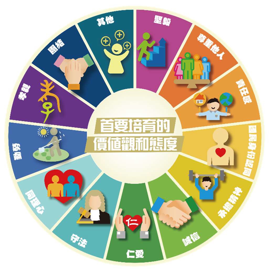 首要培育學生的價值觀及態度